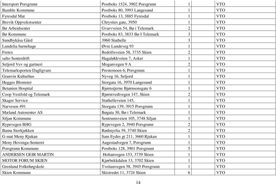 Bedriftsveien 58, 3735 Skien 2 VTO salto Senterdrift Hagaløkkveien 7, Asker 1 VTO Seljord Vev og gartneri Moganvegen 9 A 2 VTO Telemarksporten Dagligvare Prestemoen 6, Porsgrunn 1 VTO Granvin