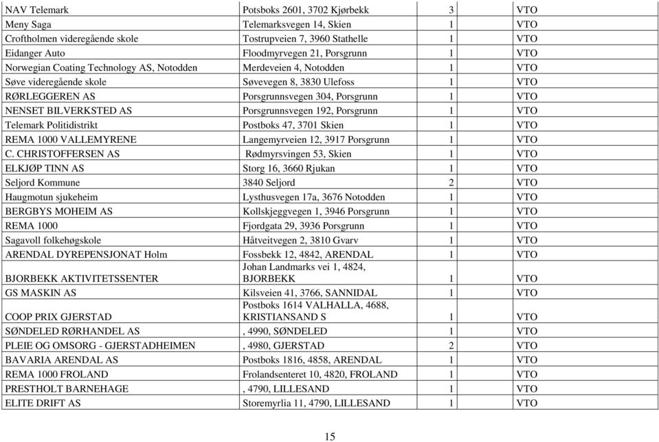 BILVERKSTED AS Porsgrunnsvegen 192, Porsgrunn 1 VTO Telemark Politidistrikt Postboks 47, 3701 Skien 1 VTO REMA 1000 VALLEMYRENE Langemyrveien 12, 3917 Porsgrunn 1 VTO C.