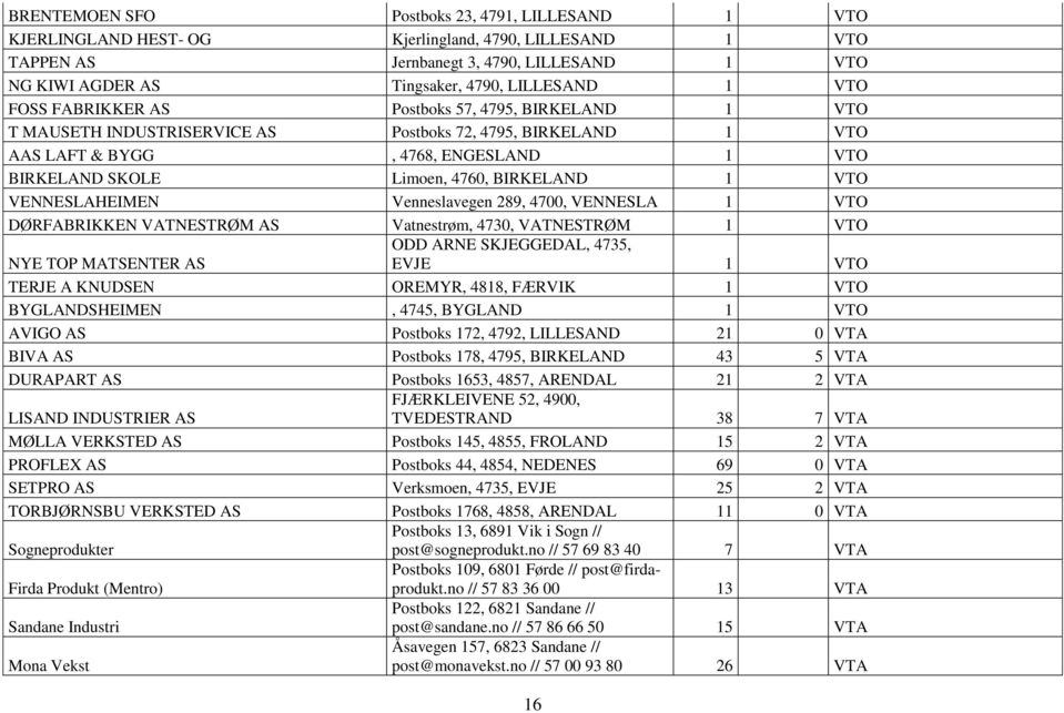 1 VTO VENNESLAHEIMEN Venneslavegen 289, 4700, VENNESLA 1 VTO DØRFABRIKKEN VATNESTRØM AS Vatnestrøm, 4730, VATNESTRØM 1 VTO NYE TOP MATSENTER AS ODD ARNE SKJEGGEDAL, 4735, EVJE 1 VTO TERJE A KNUDSEN