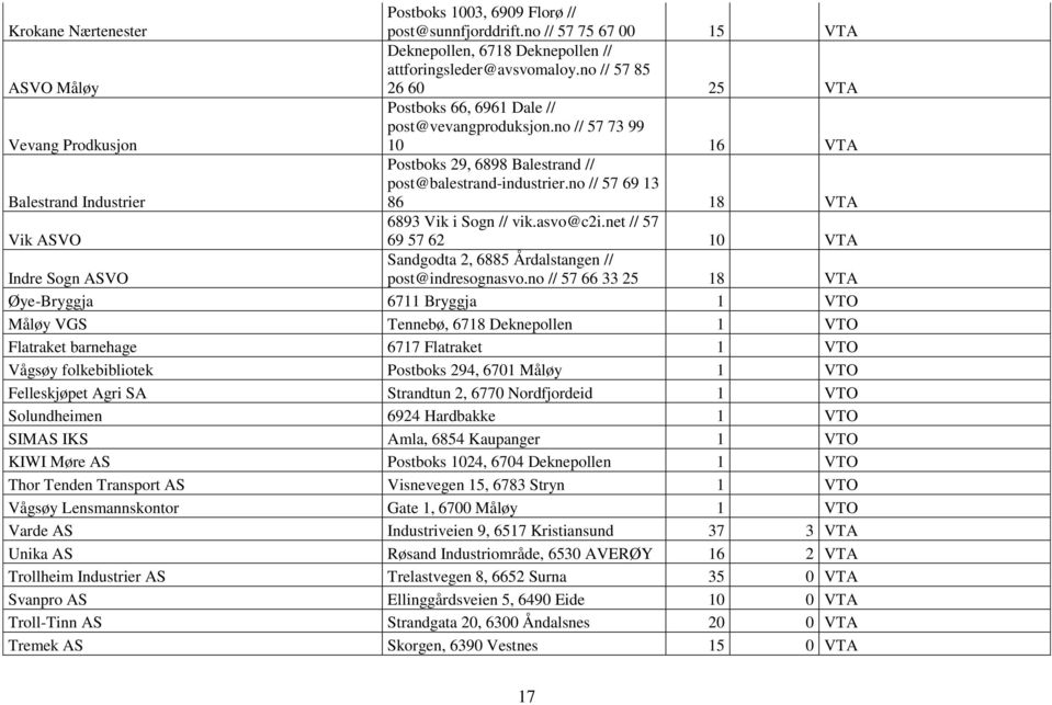 no // 57 69 13 86 18 VTA Vik ASVO 6893 Vik i Sogn // vik.asvo@c2i.net // 57 69 57 62 10 VTA Indre Sogn ASVO Sandgodta 2, 6885 Årdalstangen // post@indresognasvo.