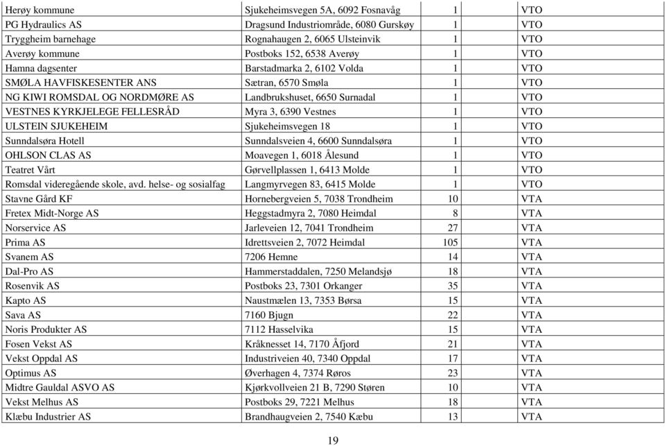 KYRKJELEGE FELLESRÅD Myra 3, 6390 Vestnes 1 VTO ULSTEIN SJUKEHEIM Sjukeheimsvegen 18 1 VTO Sunndalsøra Hotell Sunndalsveien 4, 6600 Sunndalsøra 1 VTO OHLSON CLAS AS Moavegen 1, 6018 Ålesund 1 VTO