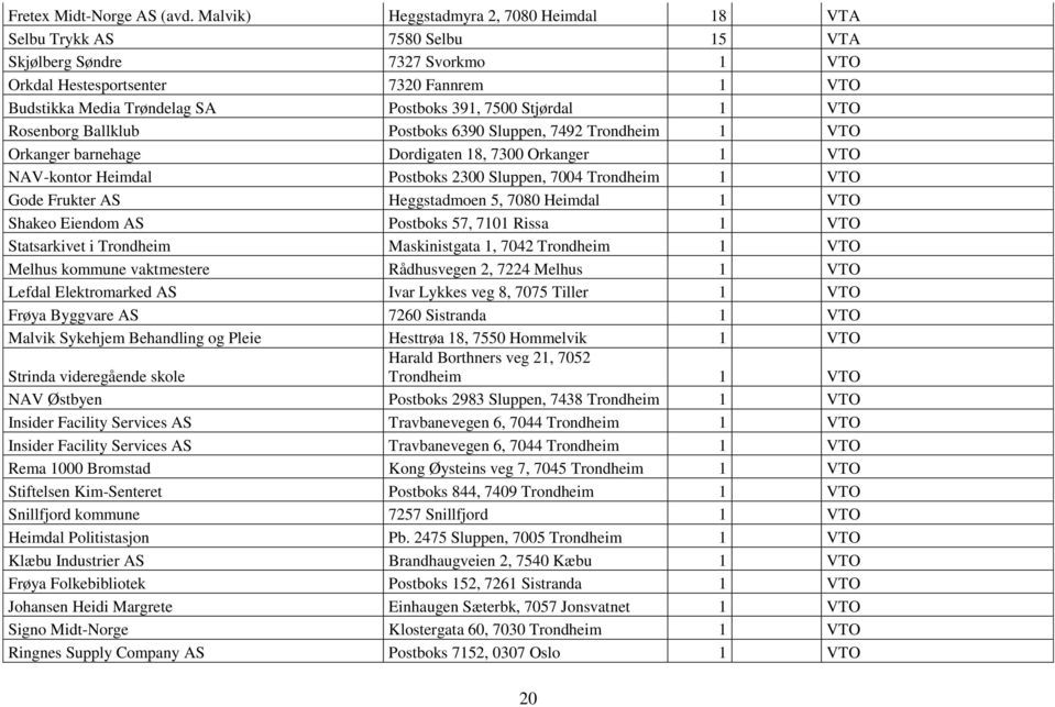 7500 Stjørdal 1 VTO Rosenborg Ballklub Postboks 6390 Sluppen, 7492 Trondheim 1 VTO Orkanger barnehage Dordigaten 18, 7300 Orkanger 1 VTO NAV-kontor Heimdal Postboks 2300 Sluppen, 7004 Trondheim 1 VTO