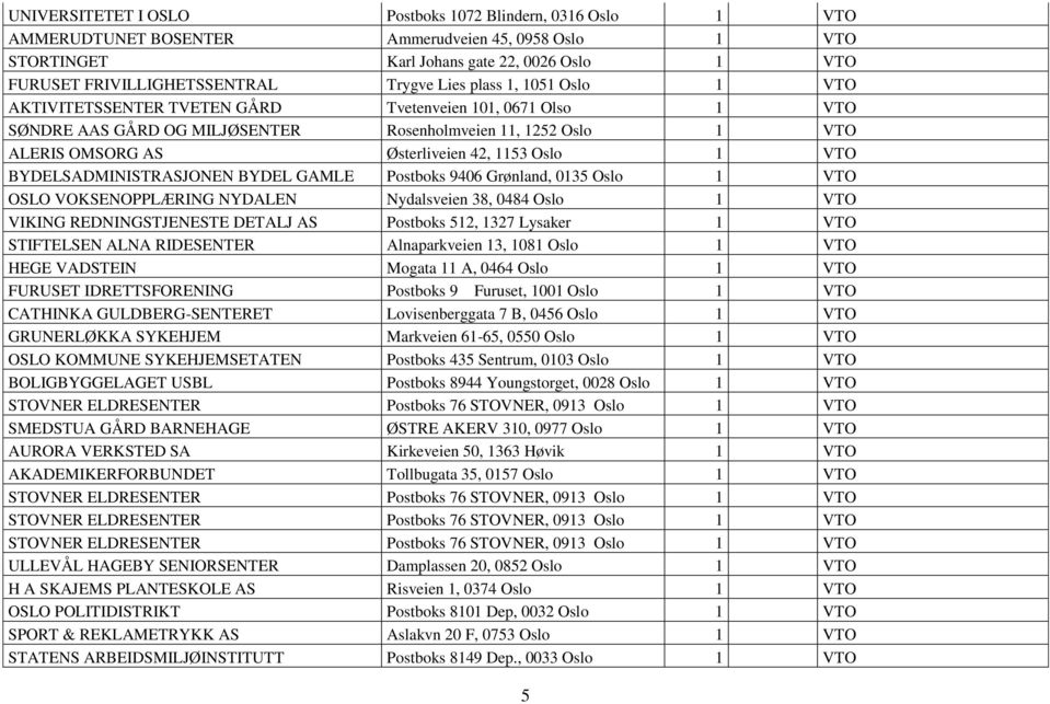 Oslo 1 VTO BYDELSADMINISTRASJONEN BYDEL GAMLE Postboks 9406 Grønland, 0135 Oslo 1 VTO OSLO VOKSENOPPLÆRING NYDALEN Nydalsveien 38, 0484 Oslo 1 VTO VIKING REDNINGSTJENESTE DETALJ AS Postboks 512, 1327