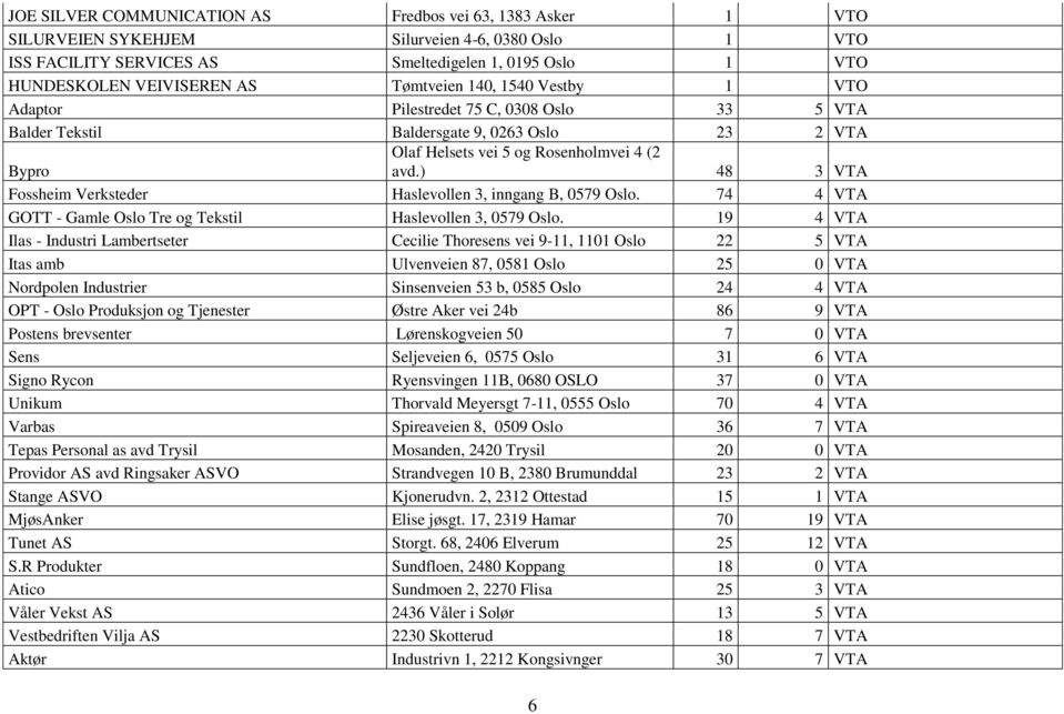 ) 48 3 VTA Fossheim Verksteder Haslevollen 3, inngang B, 0579 Oslo. 74 4 VTA GOTT - Gamle Oslo Tre og Tekstil Haslevollen 3, 0579 Oslo.