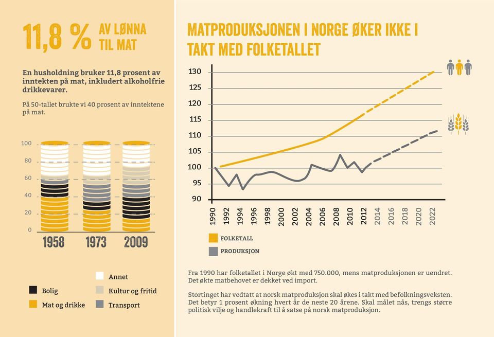 takt med folketallet 1958 1973 2009 FOLKETALL PRODUKSJON Fra 1990 har folketallet i Norge økt med 750.000, mens matproduksjonen er uendret.