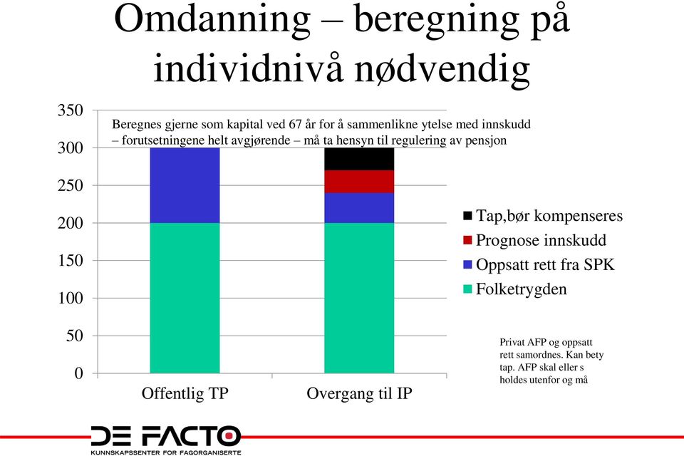 250 200 150 Tap,bør kompenseres Prognose innskudd Oppsatt rett fra SPK 100 Folketrygden 50 0 Offentlig