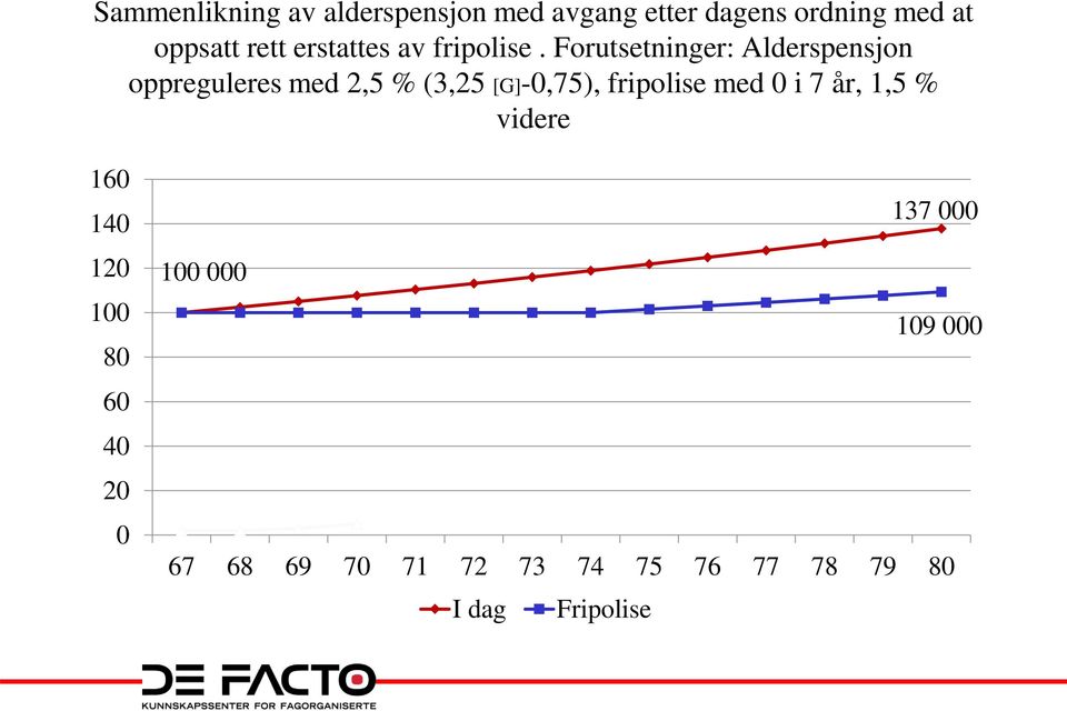 Forutsetninger: Alderspensjon oppreguleres med 2,5 % (3,25 [G]-0,75), fripolise