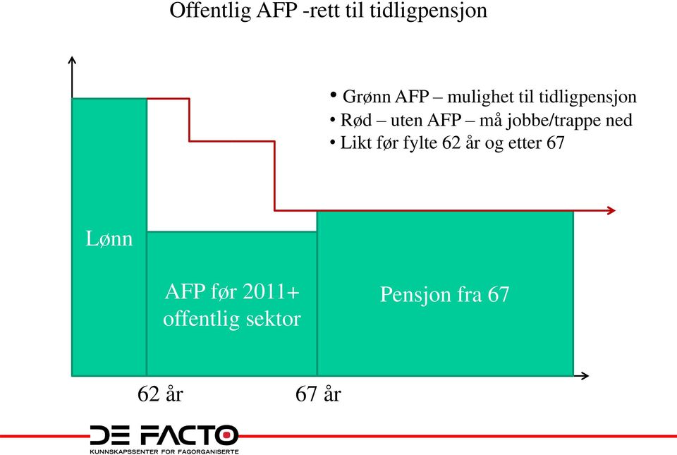 jobbe/trappe ned Likt før fylte 62 år og etter 67