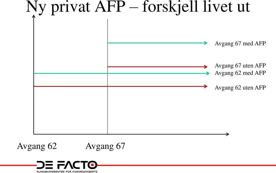 uten AFP Avgang 62 med AFP