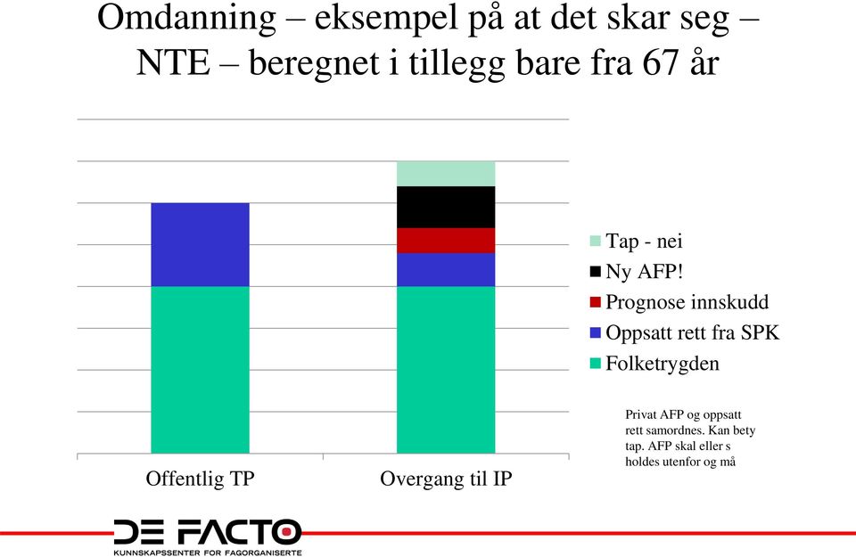 Prognose innskudd Oppsatt rett fra SPK Folketrygden Offentlig TP