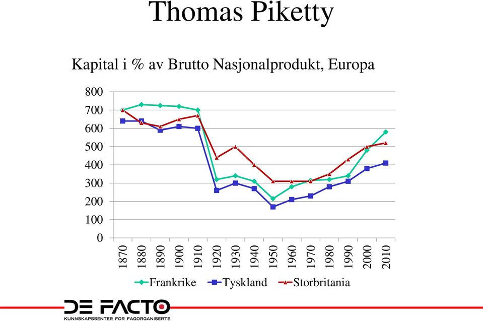 % av Brutto Nasjonalprodukt, Europa 800 700 600