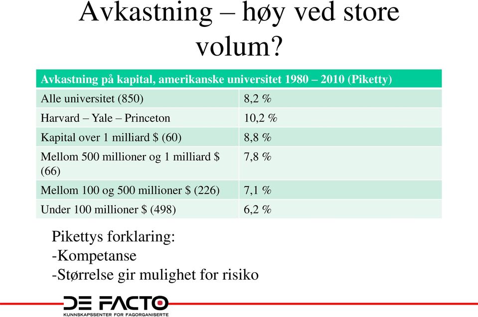 Harvard Yale Princeton 10,2 % Kapital over 1 milliard $ (60) 8,8 % Mellom 500 millioner og 1