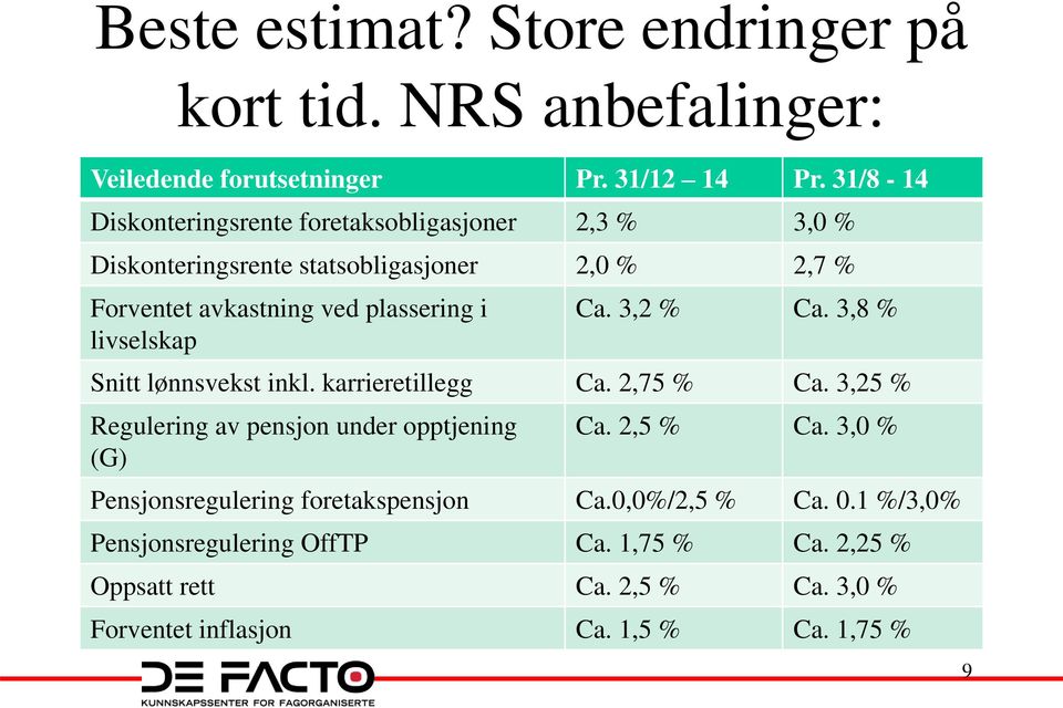 livselskap Ca. 3,2 % Ca. 3,8 % Snitt lønnsvekst inkl. karrieretillegg Ca. 2,75 % Ca. 3,25 % Regulering av pensjon under opptjening (G) Ca. 2,5 % Ca.