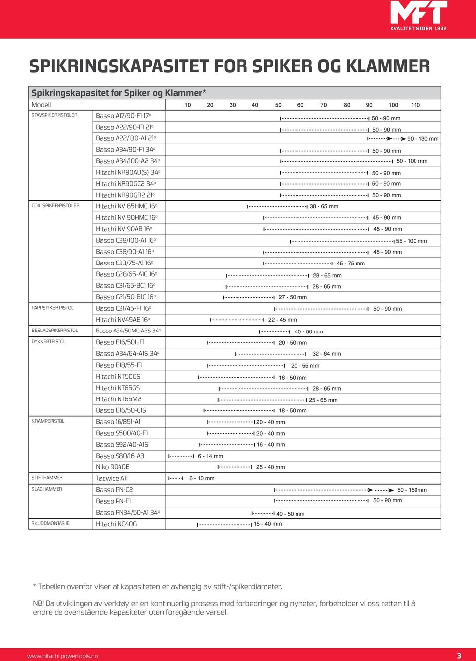 SPIKER-PISTOLER Hitachi NV 65HMC 16 o 38-65 mm Hitachi NV 90HMC 16 o Hitachi NV 90AB 16 o Basso C38/100-A1 16 o Basso C38/90-A1 16 o 45-90 mm 45-90 mm 55-100 mm 45-90 mm Basso C33/75-A1 16 o Basso