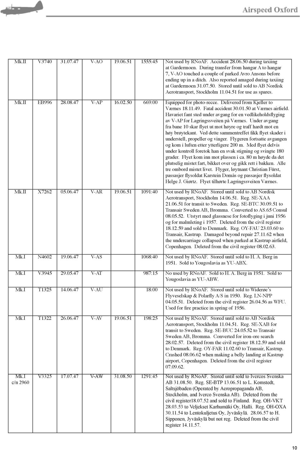 Stored until sold to AB Nordisk Aerotransport, Stockholm 11.04.51 for use as spares. Mk.II EB996 28.08.47 V-AP 16.02.50 669:00 Equipped for photo-recce. Delivered from Kjeller to Værnes 18.11.49.