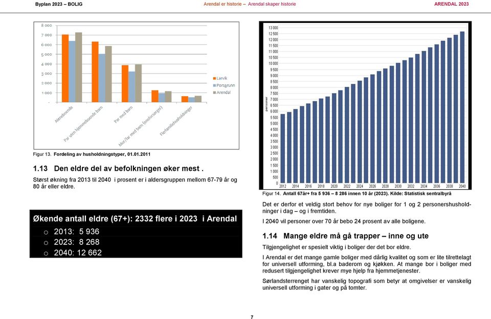 Kilde: Statistisk sentralbyrå Det er derfor et veldig stort behov for nye boliger for 1 og 2 personershusholdninger i dag og i fremtiden.