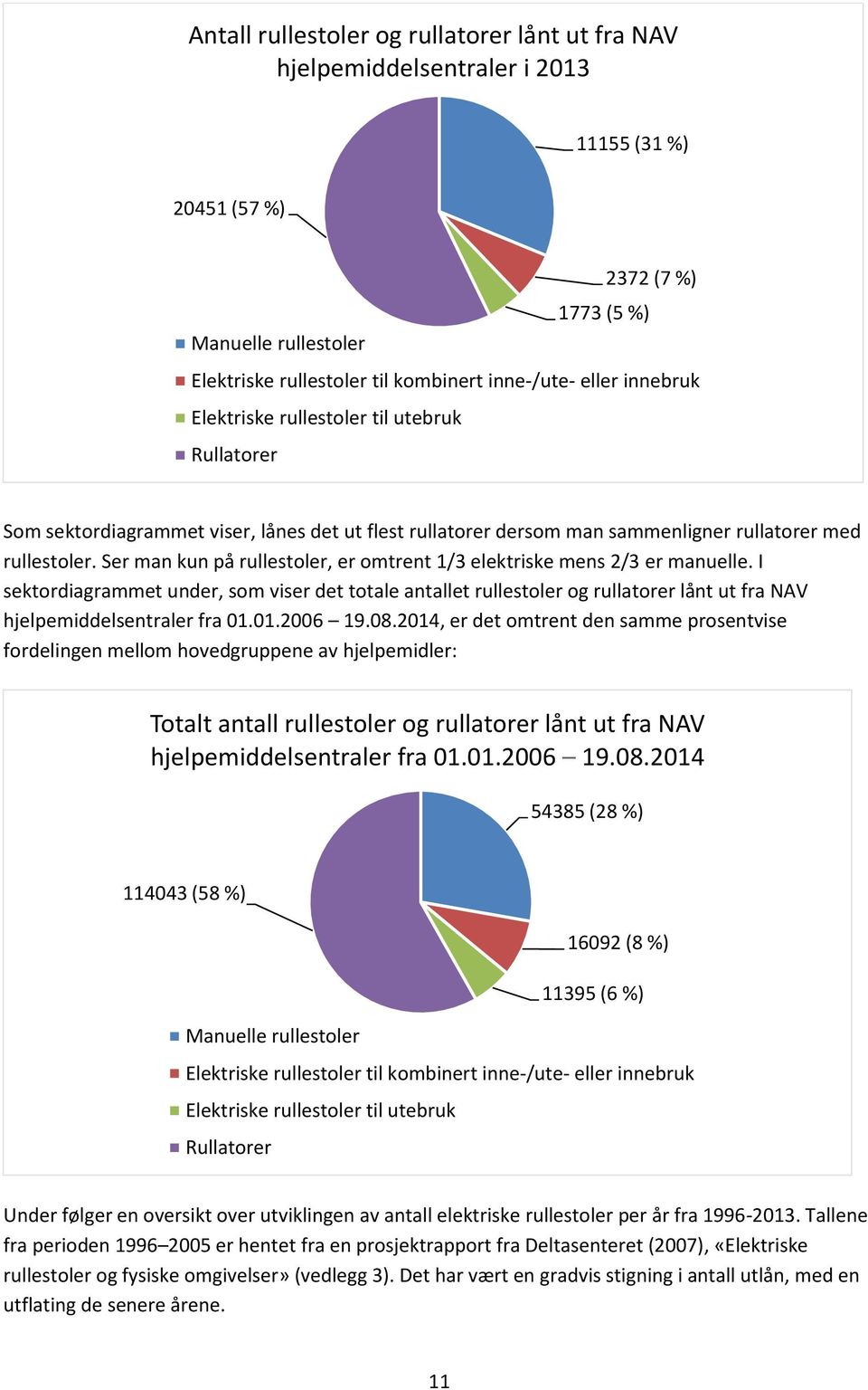 Ser man kun på rullestoler, er omtrent 1/3 elektriske mens 2/3 er manuelle.
