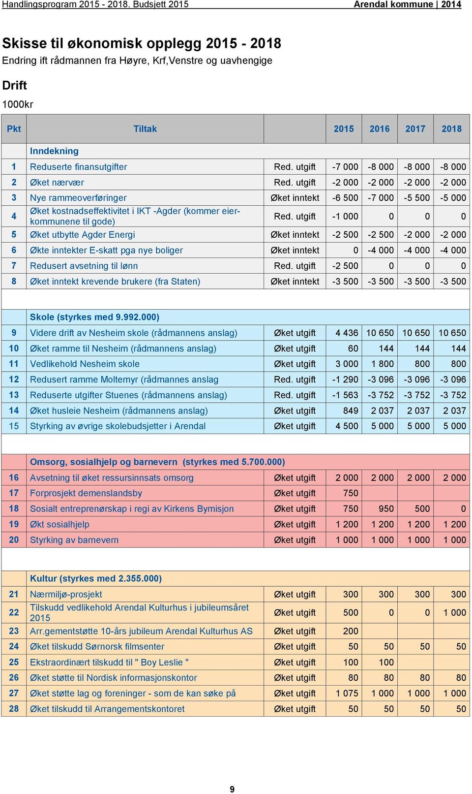 utgift -2 000-2 000-2 000-2 000 3 Nye rammeoverføringer Øket inntekt -6 500-7 000-5 500-5 000 4 Øket kostnadseffektivitet i IKT -Agder (kommer eierkommunene til gode) Red.