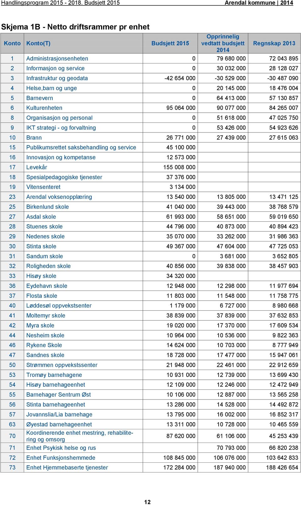 265 007 8 Organisasjon og personal 0 51 618 000 47 025 750 9 IKT strategi - og forvaltning 0 53 426 000 54 923 626 10 Brann 26 771 000 27 439 000 27 615 063 15 Publikumsrettet saksbehandling og