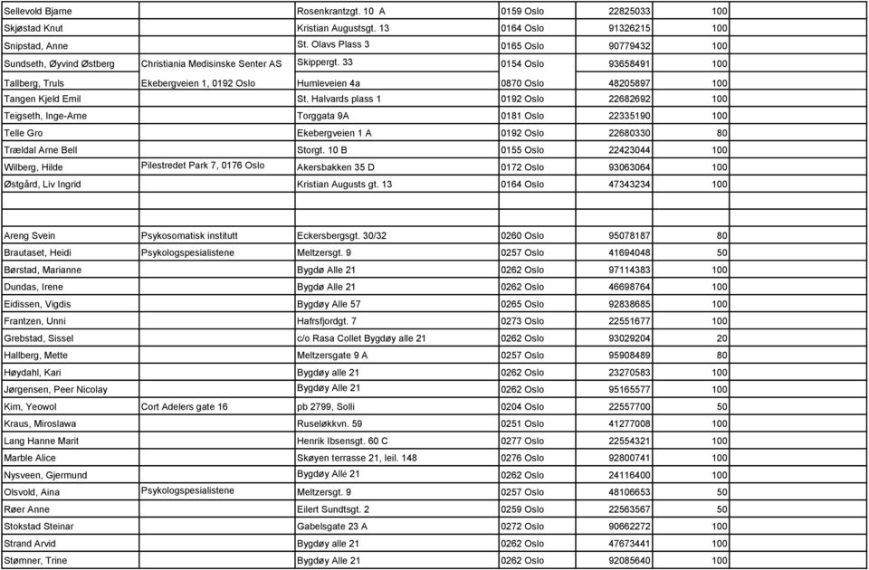 33 0154 Oslo 93658491 100 Tallberg, Truls Ekebergveien 1, 0192 Oslo Humleveien 4a 0870 Oslo 48205897 100 Tangen Kjeld Emil St.