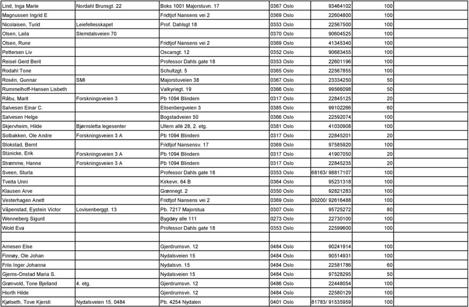 12 0352 Oslo 90683455 100 Reisel Gerd Berit Professor Dahls gate 18 0353 Oslo 22601196 100 Rodahl Tone Schultzgt.