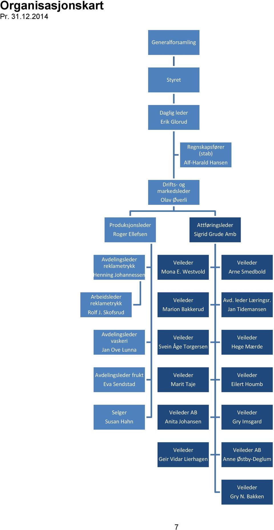 Ellefsen Attføringsleder Sigrid Grude Amb Avdelingsleder reklametrykk Henning Johannessen Mona E. Westvold Arne Smedbold Arbeidsleder reklametrykk Rolf J.