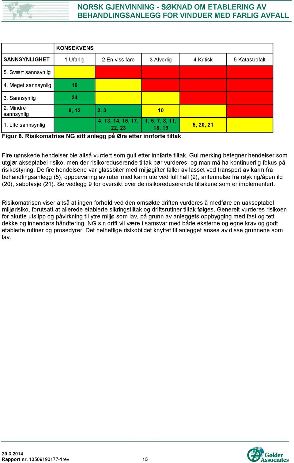 Risikomatrise NG sitt anlegg på Øra etter innførte tiltak 5, 20, 21 Fire uønskede hendelser ble altså vurdert som gult etter innførte tiltak.