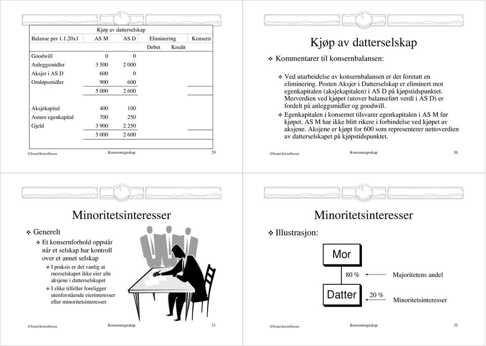 eliminering. Posten Aksjer i Datterselskap er eliminert mot egenkapitalen (aksjekapitalen) i AS D på kjøpstidspunktet.