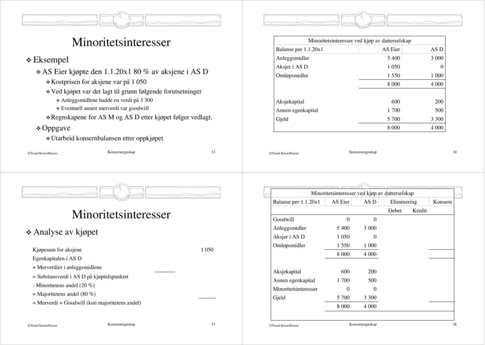 Regnskapene for AS M og AS D etter kjøpet følger vedlagt. Oppgave Utarbeid konsernbalansen etter oppkjøpet ved kjøp av datterselskap Balanse per 1.