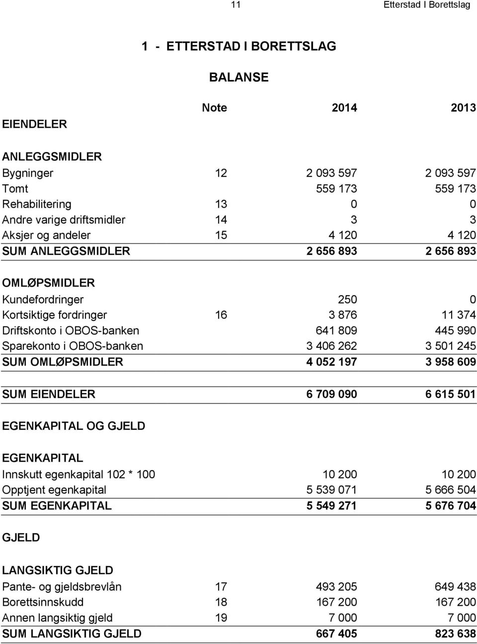 445 990 Sparekonto i OBOS-banken 3 406 262 3 501 245 SUM OMLØPSMIDLER 4 052 197 3 958 609 SUM EIENDELER 6 709 090 6 615 501 EGENKAPITAL OG GJELD EGENKAPITAL Innskutt egenkapital 102 * 100 10 200 10