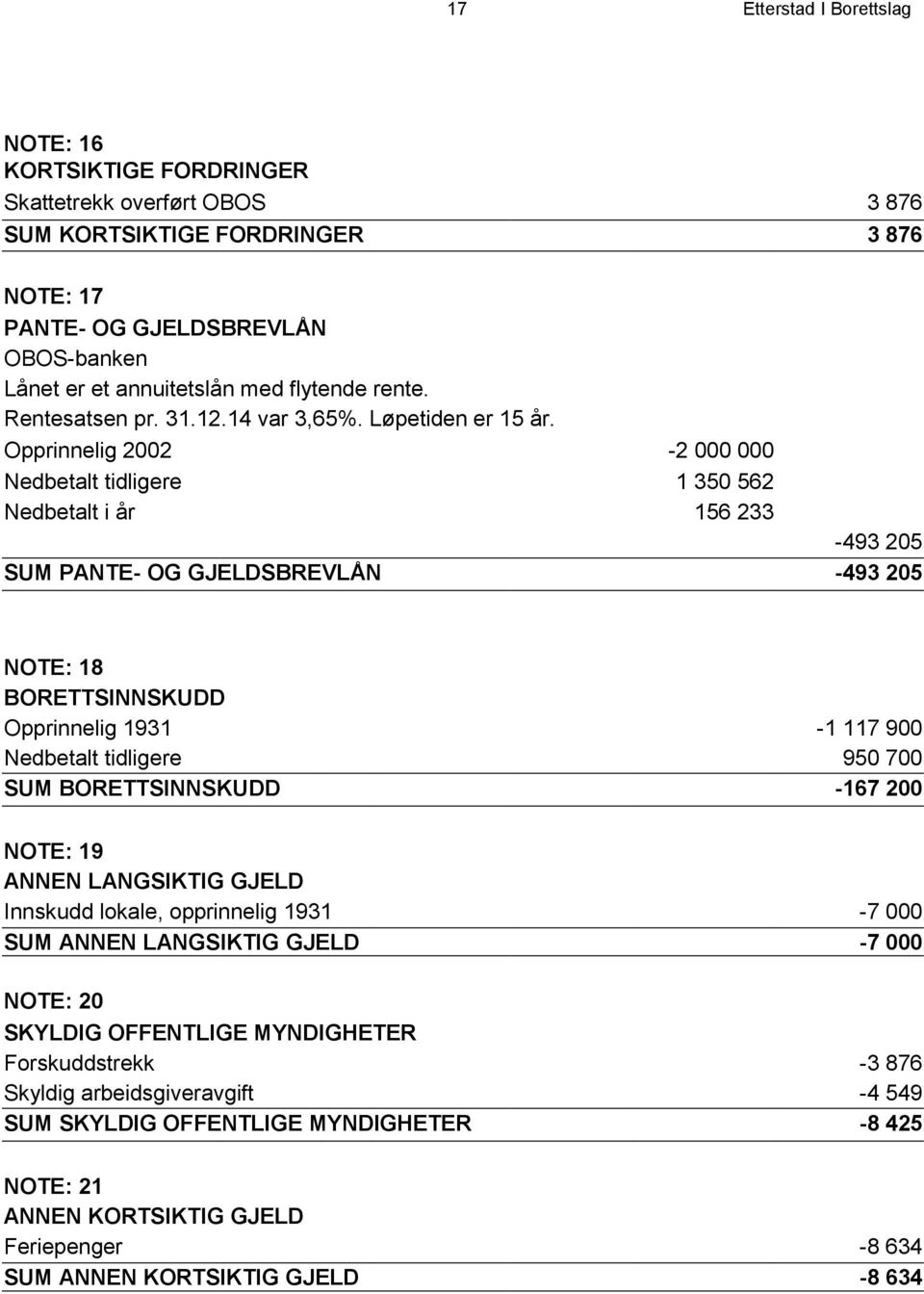 Opprinnelig 2002-2 000 000 Nedbetalt tidligere 1 350 562 Nedbetalt i år 156 233-493 205 SUM PANTE- OG GJELDSBREVLÅN -493 205 NOTE: 18 BORETTSINNSKUDD Opprinnelig 1931-1 117 900 Nedbetalt tidligere