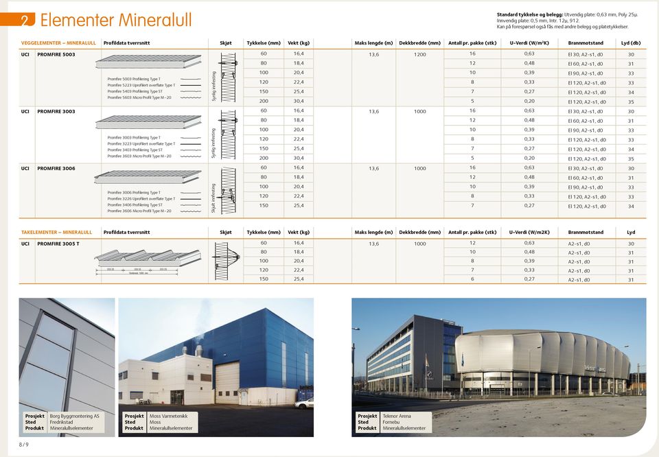 pakke (stk) U-Verdi (W/m 2 K) Brannmotstand Lyd (db) uci Promfire 5003 60 16,4 13,6 1200 16 0,63 El 30, A2-s1, d0 30 80 18,4 12 0,48 El 60, A2-s1, d0 31 Promfire 5003 Profilering Type T Promfire 5223