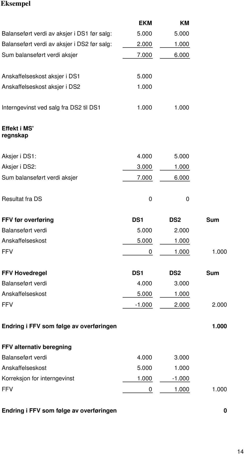 000 6.000 Resultat fra DS 0 0 FFV før overføring DS1 DS2 Sum Balanseført verdi 5.000 2.000 Anskaffelseskost 5.000 1.000 FFV 0 1.000 1.000 FFV Hovedregel DS1 DS2 Sum Balanseført verdi 4.000 3.