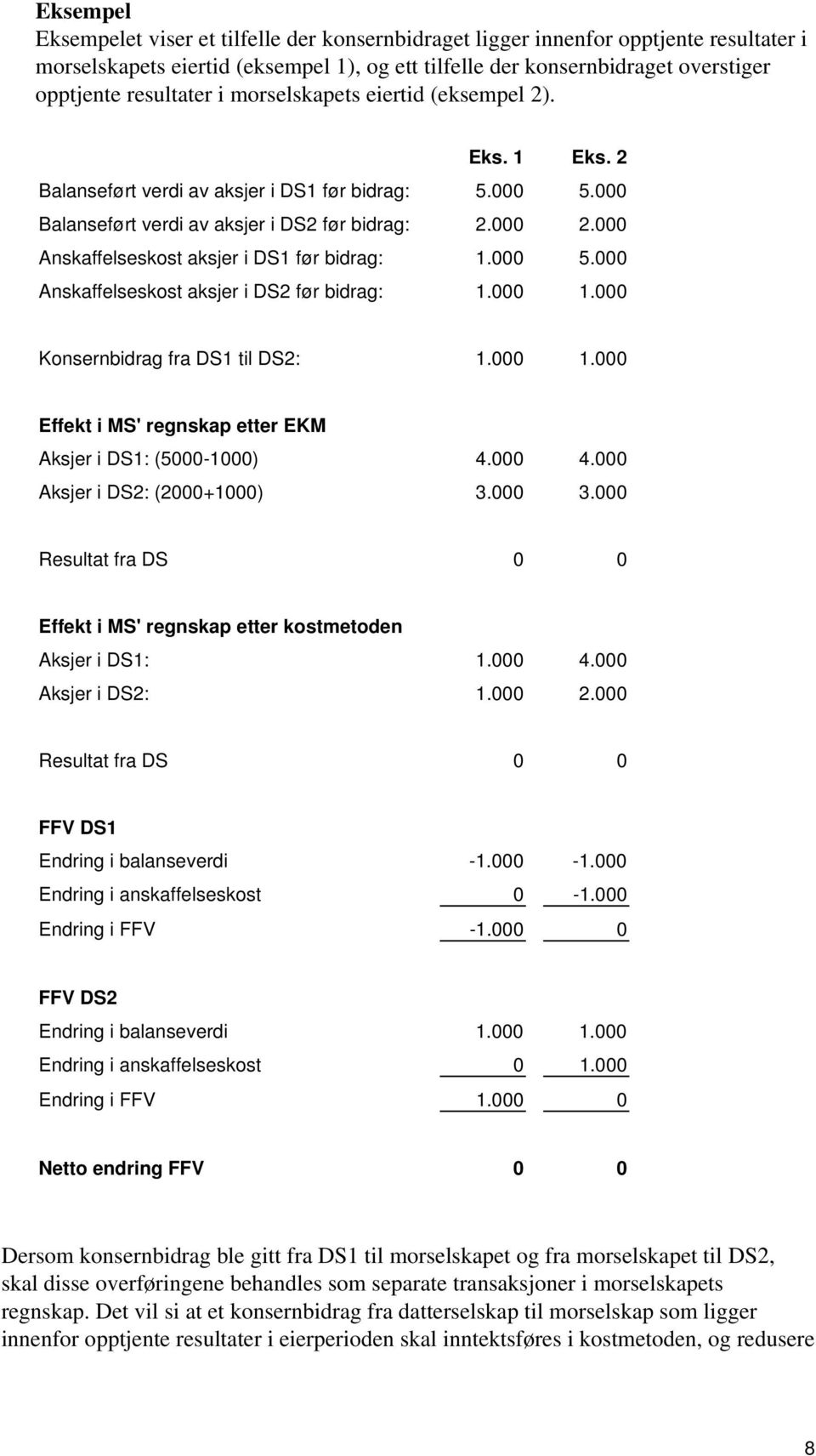 000 Anskaffelseskost aksjer i DS1 før bidrag: 1.000 5.000 Anskaffelseskost aksjer i DS2 før bidrag: 1.000 1.000 Konsernbidrag fra DS1 til DS2: 1.000 1.000 Effekt i MS' regnskap etter EKM Aksjer i DS1: (5000-1000) 4.