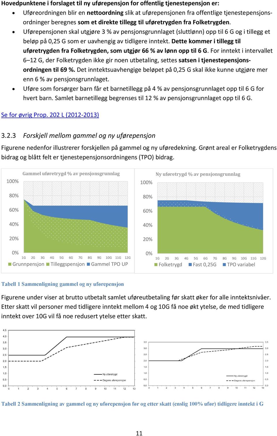 Dette kommer i tillegg til uføretrygden fra Folketrygden, som utgjør 66 % av lønn opp til 6 G.