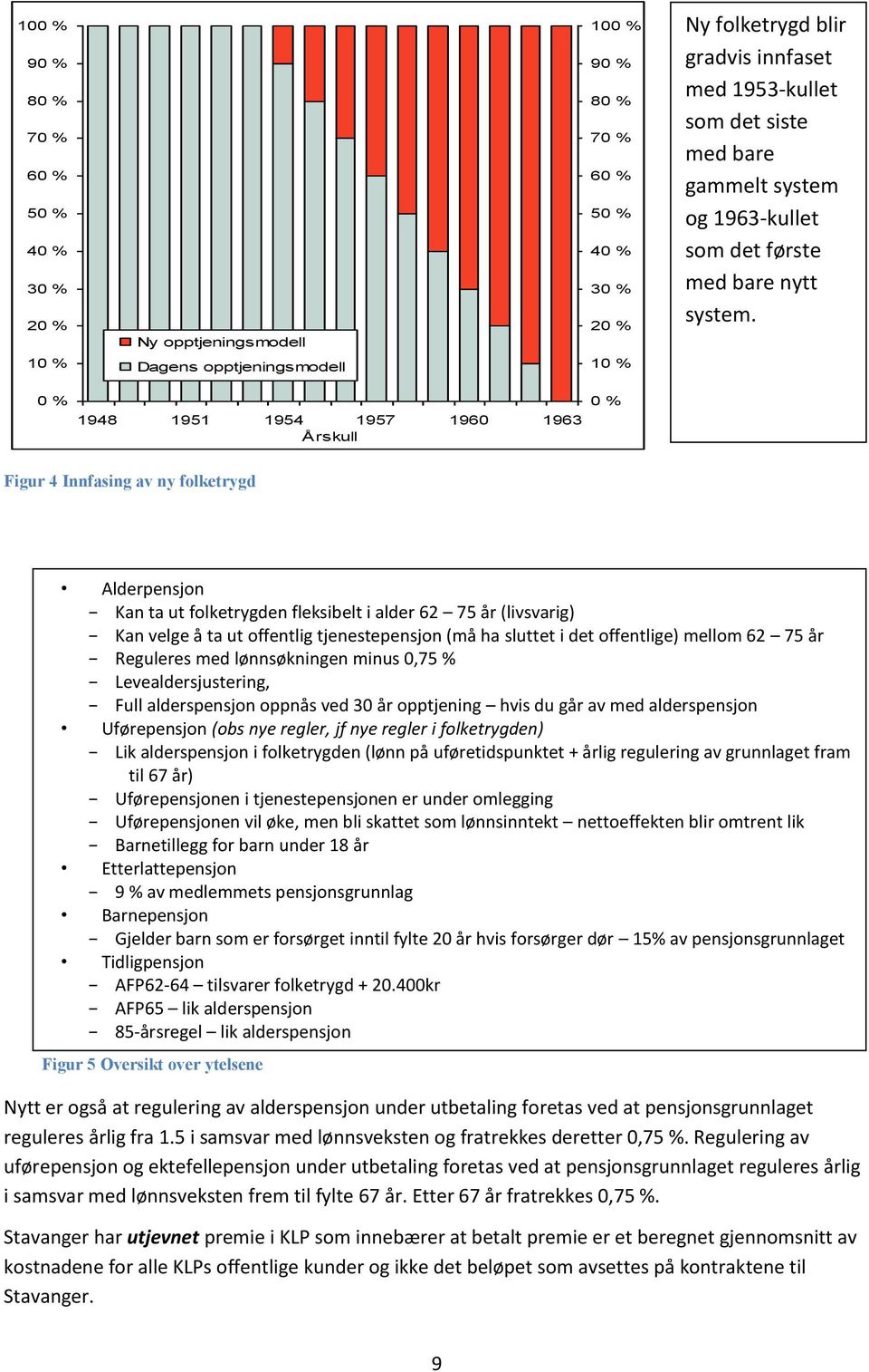 0 % 1948 1951 1954 1957 1960 1963 Årskull Figur 4 Innfasing av ny folketrygd 0 % Kilde: Arbeids- og inkluderingsdepartementet Alderpensjon Kan ta ut folketrygden fleksibelt i alder 62 75 år