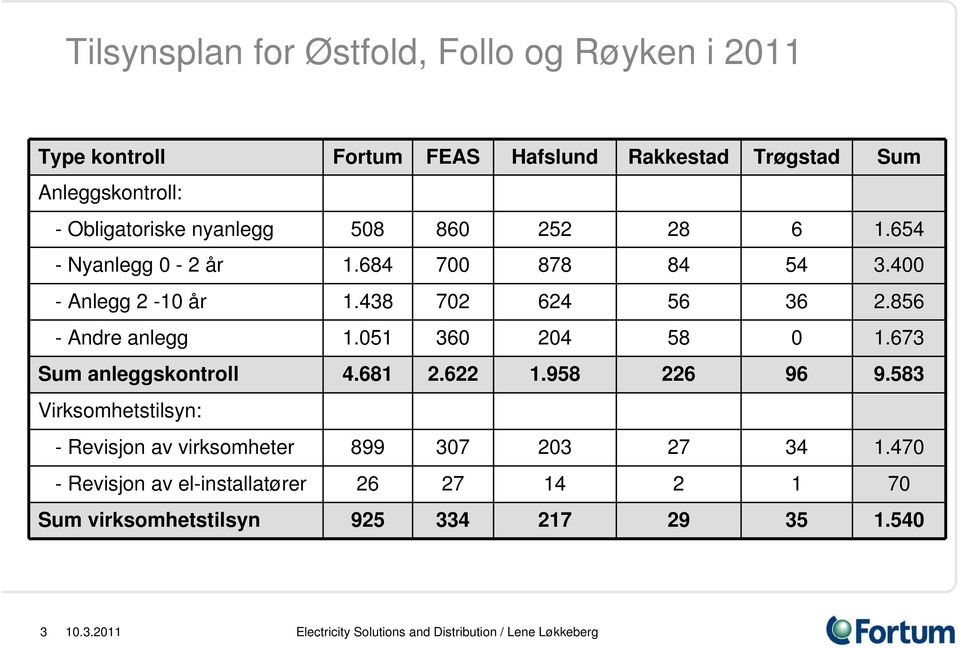 051 360 204 58 0 1.673 Sum anleggskontroll 4.681 2.622 1.958 226 96 9.583 Virksomhetstilsyn: - Revisjon av virksomheter 899 307 203 27 34 1.