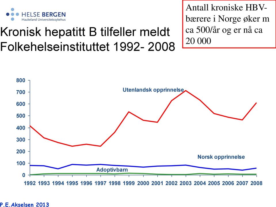 Utenlandsk opprinnelse 600 500 400 300 200 Norsk opprinnelse 100 Adoptivbarn