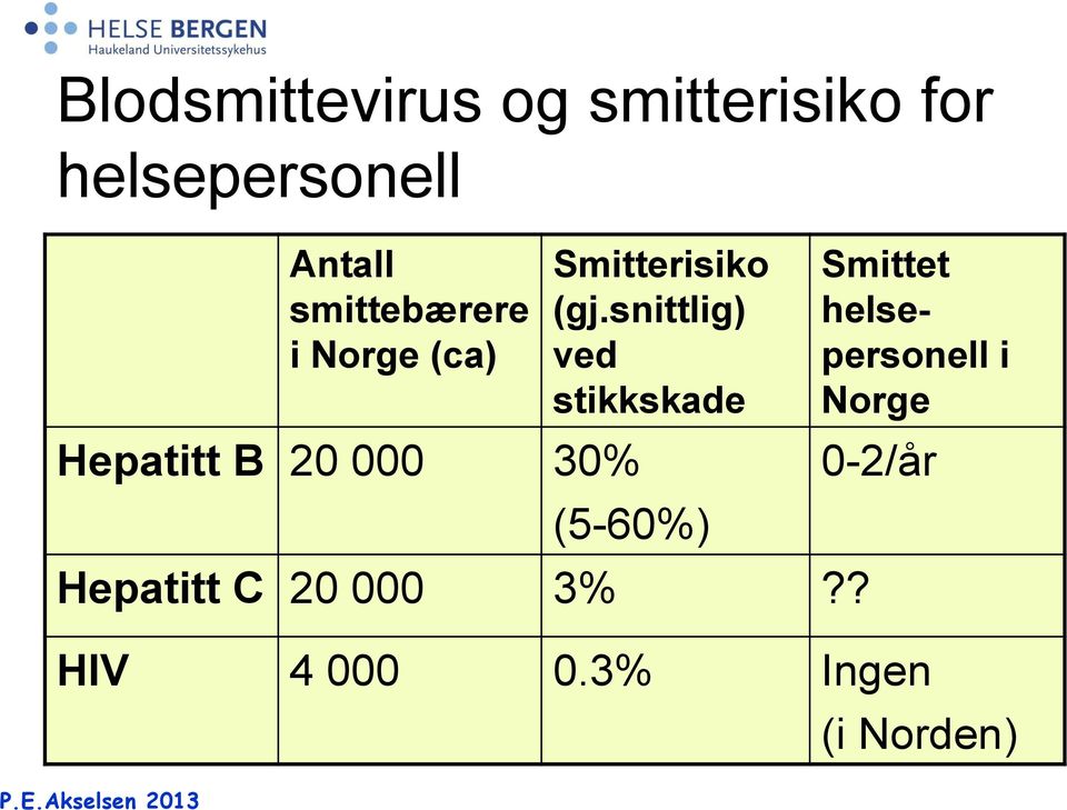 (gj.snittlig) ved stikkskade (5-60%) Hepatitt C 20 000 3%?