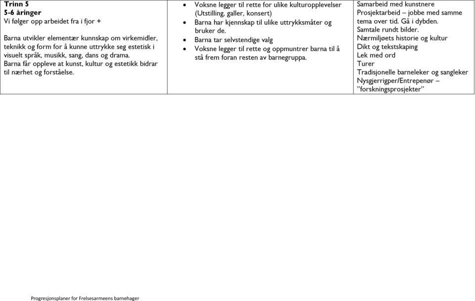 Voksne legger til rette for ulike kulturopplevelser (Utstilling, galler, konsert) Barna har kjennskap til ulike uttrykksmåter og bruker de.