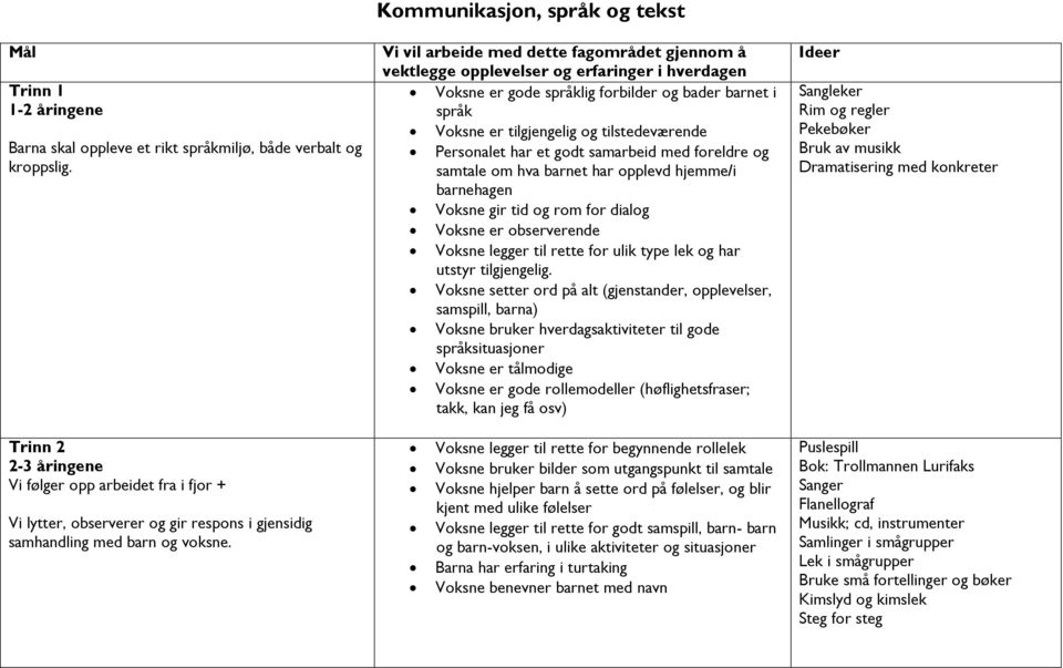 tilgjengelig og tilstedeværende Personalet har et godt samarbeid med foreldre og samtale om hva barnet har opplevd hjemme/i barnehagen Voksne gir tid og rom for dialog Voksne er observerende Voksne