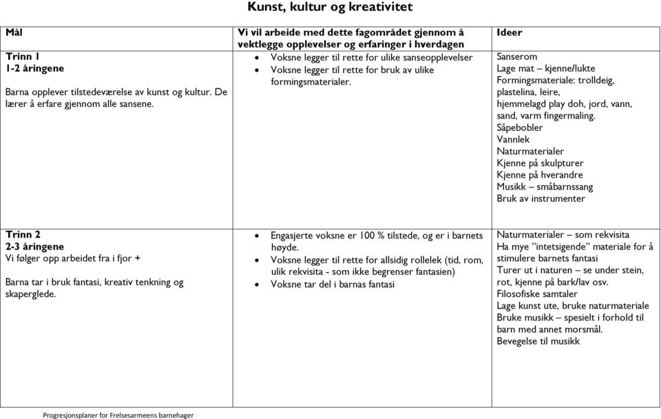 for bruk av ulike formingsmaterialer. Ideer Sanserom Lage mat kjenne/lukte Formingsmateriale: trolldeig, plastelina, leire, hjemmelagd play doh, jord, vann, sand, varm fingermaling.