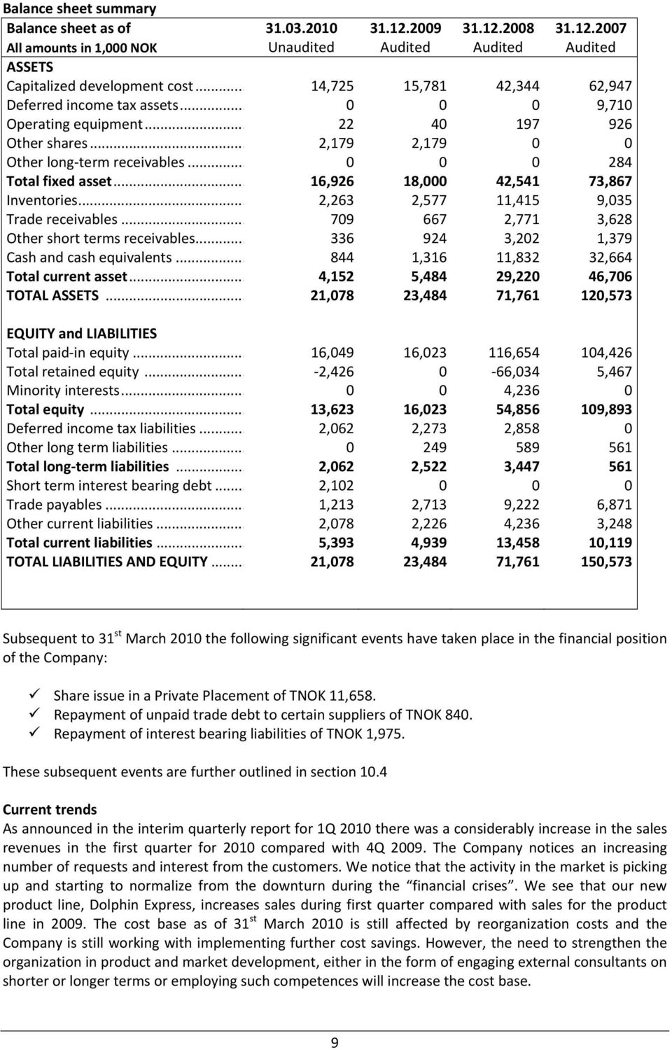 .. 16,926 18, 42,541 73,867 Inventories... 2,263 2,577 11,415 9,35 Trade receivables... 79 667 2,771 3,628 Other short terms receivables... 336 924 3,22 1,379 Cash and cash equivalents.