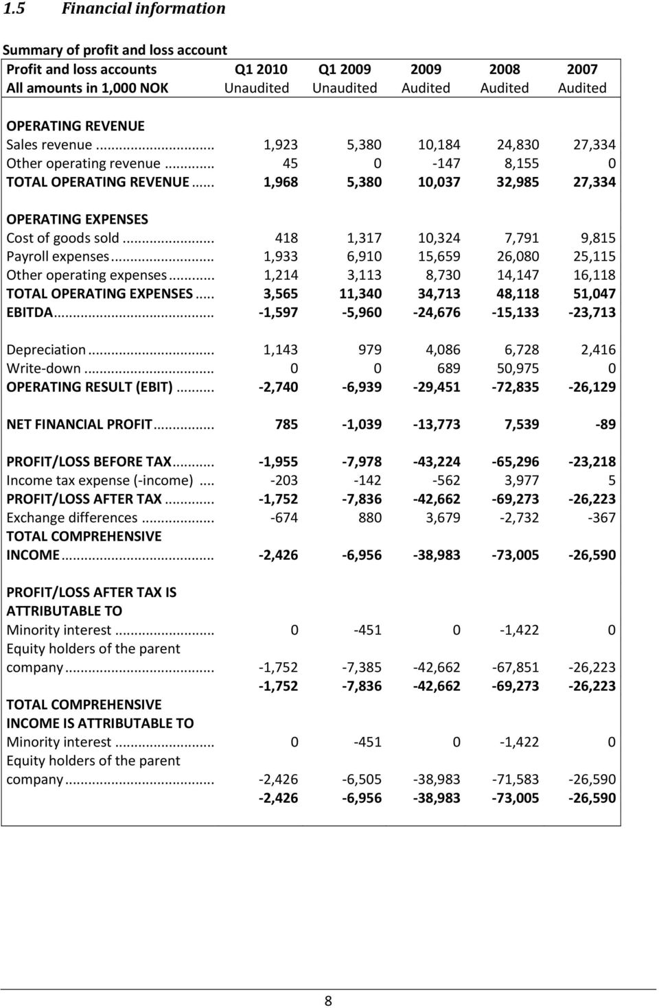 .. 418 1,317 1,324 7,791 9,815 Payroll expenses... 1,933 6,91 15,659 26,8 25,115 Other operating expenses... 1,214 3,113 8,73 14,147 16,118 TOTAL OPERATING EXPENSES.