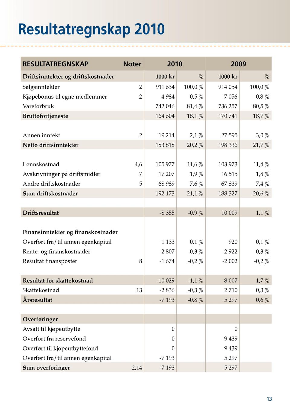 % Lønnskostnad 4,6 105 977 11,6 % 103 973 11,4 % Avskrivninger på driftsmidler 7 17 207 1,9 % 16 515 1,8 % Andre driftskostnader 5 68 989 7,6 % 67 839 7,4 % Sum driftskostnader 192 173 21,1 % 188 327