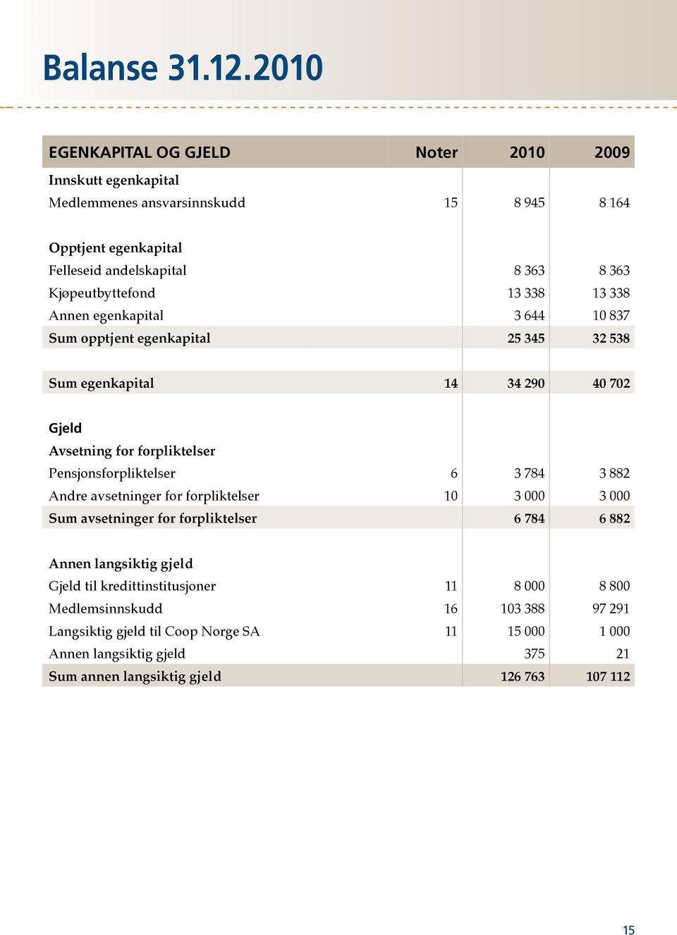 Kjøpeutbyttefond 13 338 13 338 Annen egenkapital 3 644 10 837 Sum opptjent egenkapital 25 345 32 538 Sum egenkapital 14 34 290 40 702 Gjeld Avsetning for forpliktelser