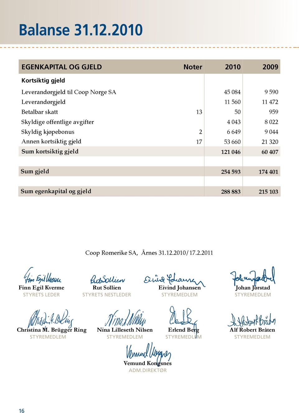 offentlige avgifter 4 043 8 022 Skyldig kjøpebonus 2 6 649 9 044 Annen kortsiktig gjeld 17 53 660 21 320 Sum kortsiktig gjeld 121 046 60 407 Sum gjeld 254 593 174 401 Sum