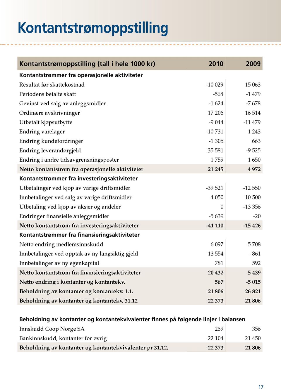 leverandørgjeld 35 581-9 525 Endring i andre tidsavgrensningsposter 1 759 1 650 Netto kontantstrøm fra operasjonelle aktiviteter 21 245 4 972 Kontantstrømmer fra investeringsaktiviteter Utbetalinger