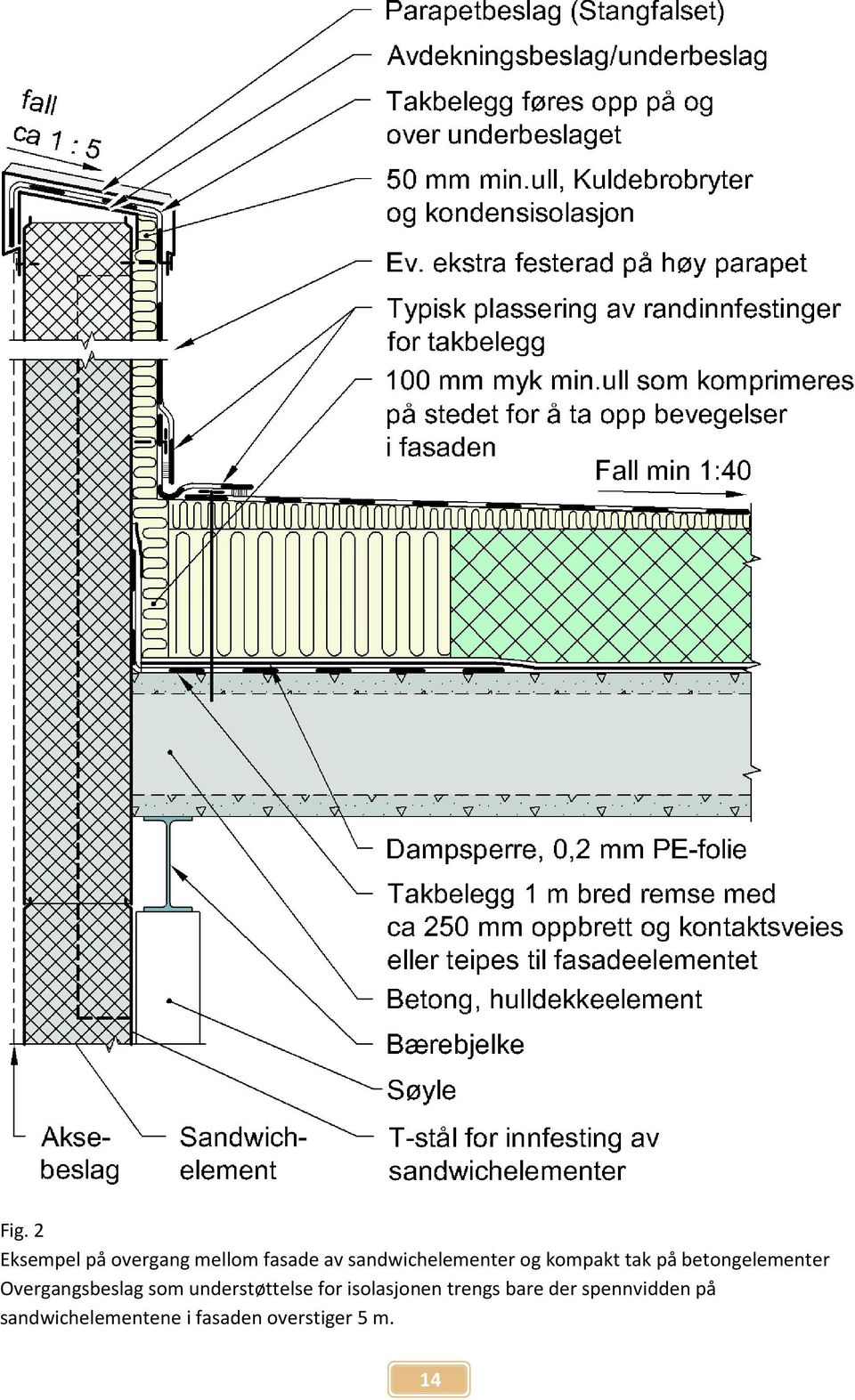 Overgangsbeslag som understøttelse for isolasjonen