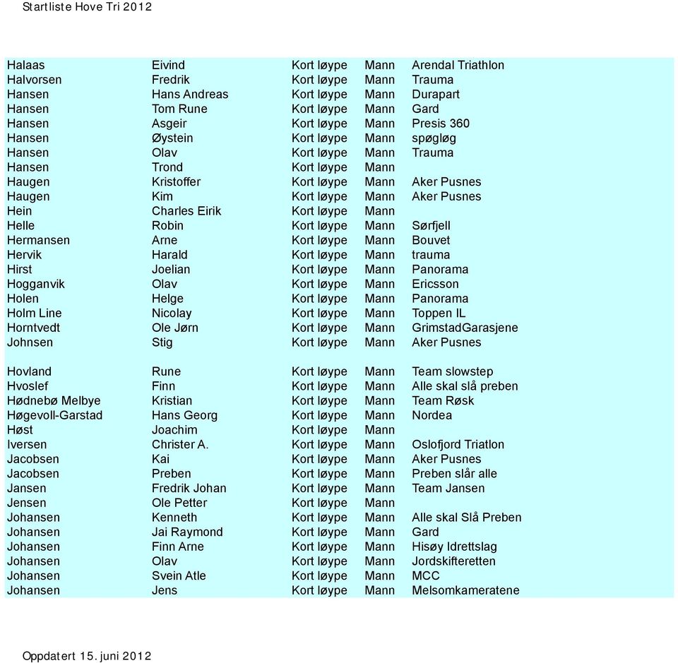 Pusnes Hein Charles Eirik Kort løype Mann Helle Robin Kort løype Mann Sørfjell Hermansen Arne Kort løype Mann Bouvet Hervik Harald Kort løype Mann trauma Hirst Joelian Kort løype Mann Panorama